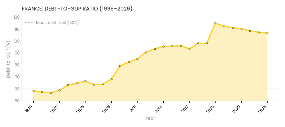 French Debt-to-GDP ratio